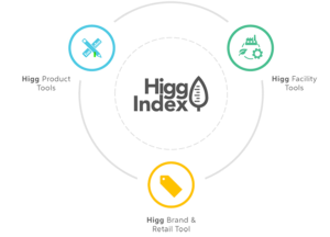 Diagram on the Higg Index 